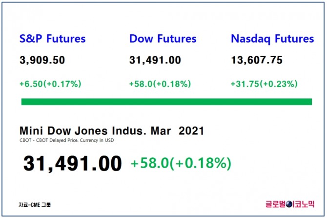 다우지수 선물은 한국시간으로 22일 오전 8시 17분 현재 전 거래일 대비 0.18%(58포인트) 상승한 3만1491에 거래되고 있다. 자료=CME그룹