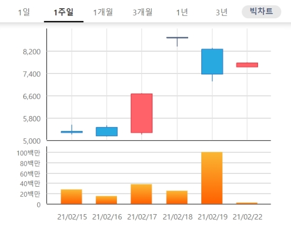 다날 주가는 22일 오전 9시 10분 현재 전거래일 대비 6.53% 오른 7820원에 거래되고 있다. 자료=한국거래소