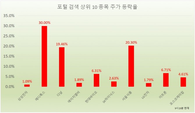 22일 주식시장에서 다날이 가상화페 결제 서비스인 페이코인(PCI)가입자 수가 100만명을 넘었다는 소식에 큰 폭으로 반등했다. 자료=한국거래소