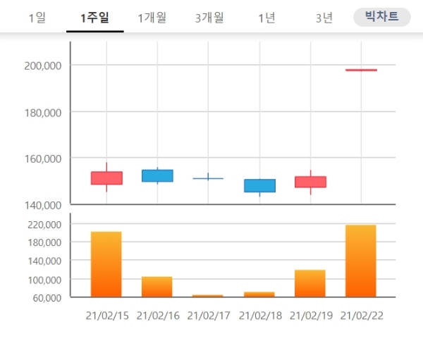 메디톡스 주가는 22일 오전 9시 26분 현재 전날 대비 30.00% 오른 19만7600원에 거래되고 있다. 자료=한국거래소