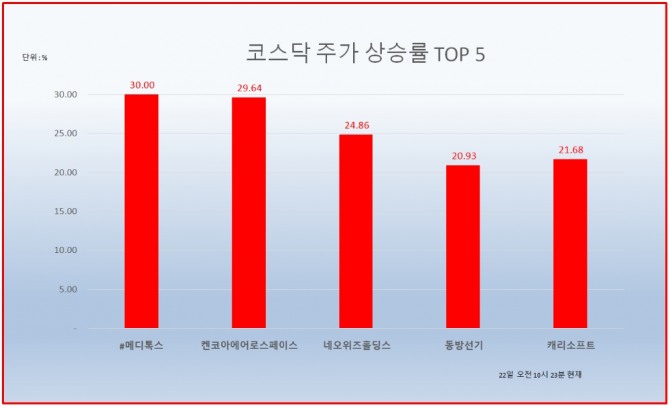 22일 코스닥 시장에서 켄코아에어로스페이스가 상한가를 기록했다. 자료=한국거래소