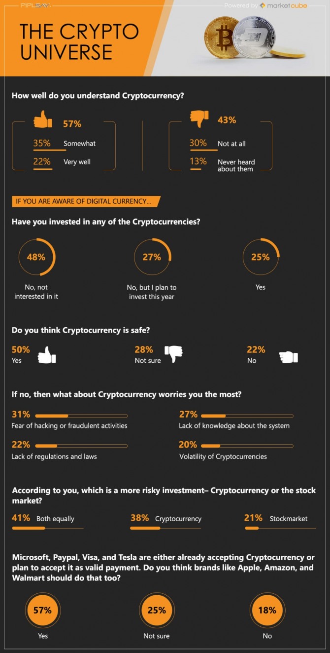 미국인 투자자 41% 