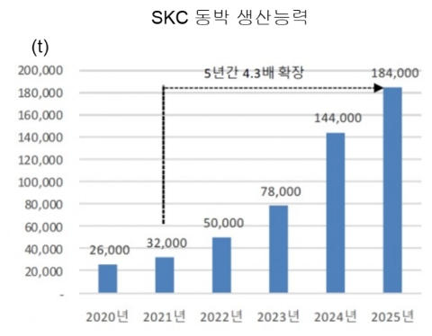 SKC는 2025년까지 동박 생산 설비 18만4000t을 확보해 세계 최대 규모 설비를 갖출 예정이다. 사진=유안타증권