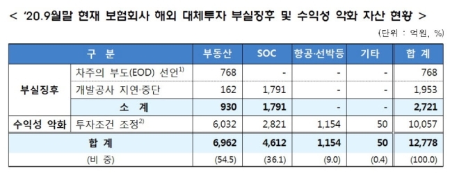 2020년 9월말 현재 보험회사 해외 대체투자 부실징후·수익성 악화 자산 현황. 표=금융감독원