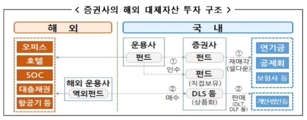 증권사 해외대체자산 투자구조, 자료=금융감독원