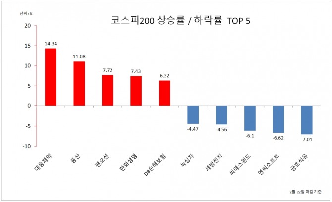 코스피 200 종목 주가 상승률/하락률 상위 5개사  자료=한국거래소