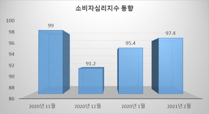 소비자심리지수가 2개월 연속 상승하고 있다. 자료=한국은행