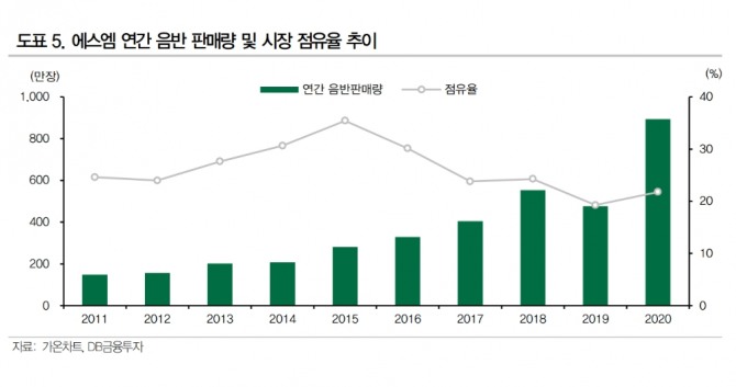 자료=DB금융투자
