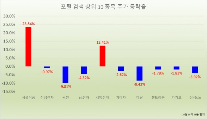 미국 증시에 상장하는 쿠팡 수혜주로 관심을 받고 있는 서울식품 주가가 23일 급등했다. 