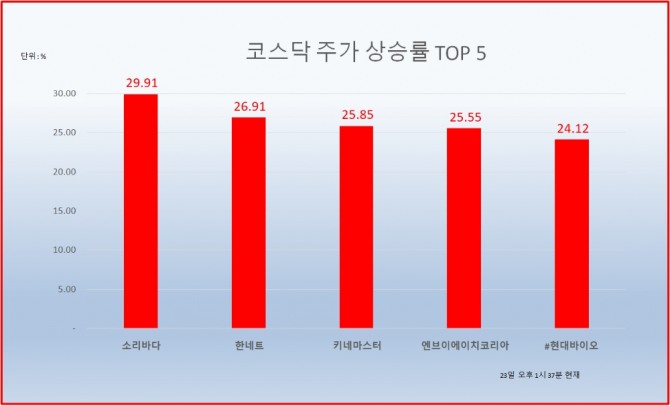 23일 주식시장에서 소리바다는 전날보다 29.91% 오른 278원을 기록했다. 자료=한국거래소