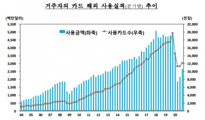 2020년 거주자의 카드 해외사용 실적이 감소한 것으로 나타나고 있다. 자료=한국은행