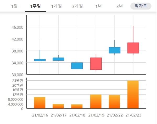 현대바이오 주가가 23일 1시 55분 현재 급등하며 투자자들의 관심을 끌고 있다. 사진=한국거래소