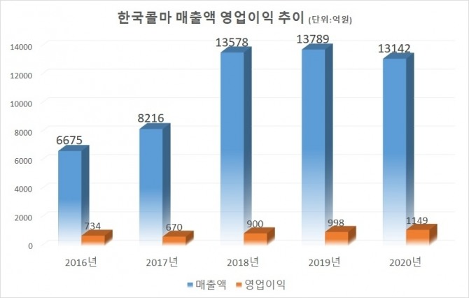 한국콜마의 영업이익이 확대되고 있다. 자료=한국콜마