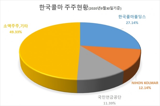 한국콜마는 한국콜마홀딩스와 NIHON KOLMAR, 국민연금공단이 주요주주로 구성돼 있다. 자료 = 금융감독원 전자공시