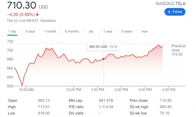 미국 뉴욕증시에서 테슬라가 폭락 상황을 탈출해 700선을 회복했다. 