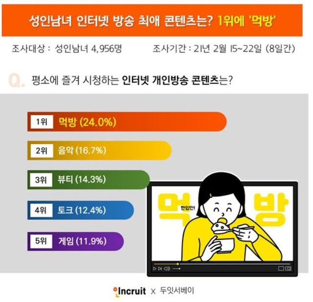 자료=인크루트, 두잇서베이