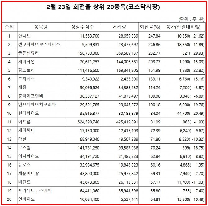 24일 한국거래소에 따르면, 한네트는 23일 코스닥 시장에서 상장주식수 대비 거래량 비율이 가장 높았으며. 주가는 21.62% 상승한 1만350원으로 마감했다.  자료=한국거래소