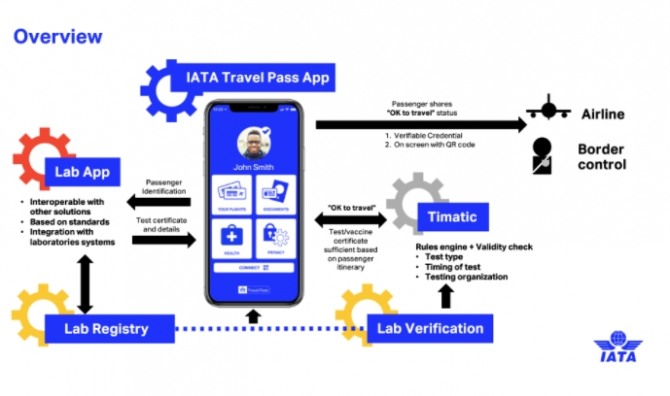 IATA 트래블 패스 개념도. 사진=IATA