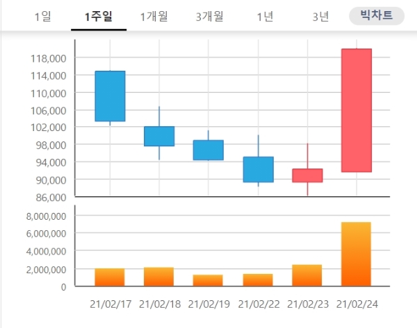 박셀바이오 주가가 24일 오후 2시 24분 현재 급등하며 투자자들의 관심을 모으고 있다. 자료=한국거래소