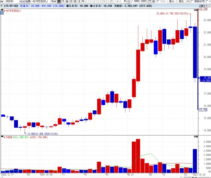 그동안 경영권 분쟁 가능성에 큰 폭의 상승세를 기록했던 한국앤컴퍼니는 24일 조현식 대표의 사임 소식이 전해지자 급락했다. 자료=NH투자증권 HTS