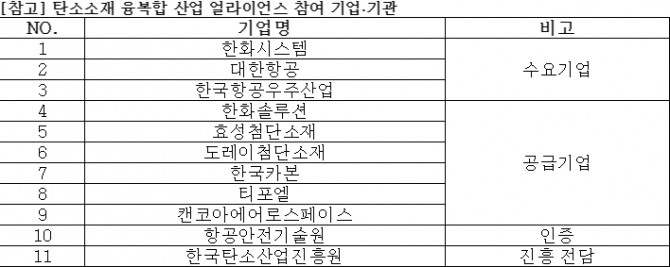 얼라이언스에 총 11개 기업이 참여한다. 사진=한화시스템