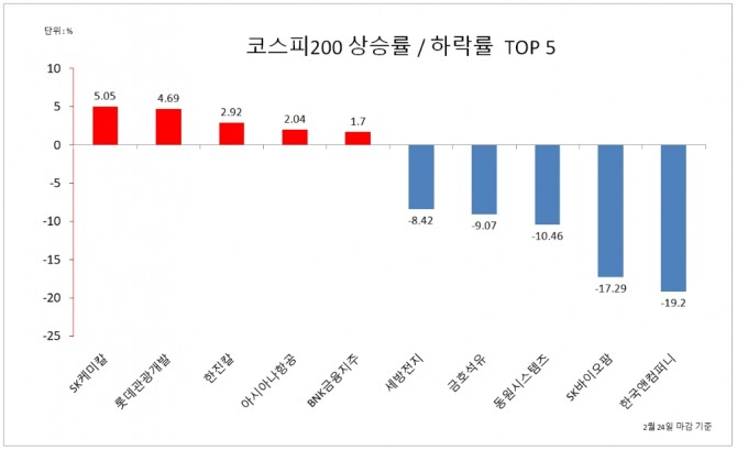 24일 코스피 200 종목 주가 상승률/하락률 상위 5개사  자료=한국거래소