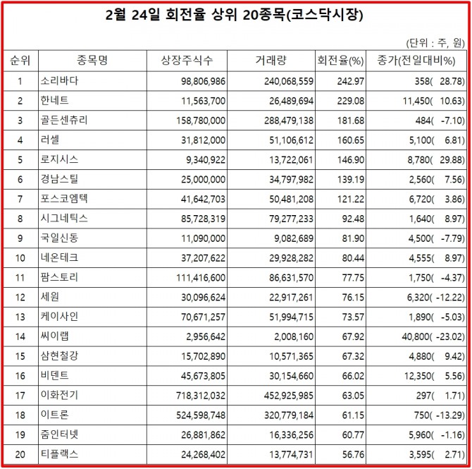 25일 한국거래소에 따르면, 소리바다는 24일 코스닥 시장에서 상장주식수 대비 거래량 비율이 가장 높았으며. 주가는 28.78% 상승한 358원으로 마감했다.  자료=한국거래소