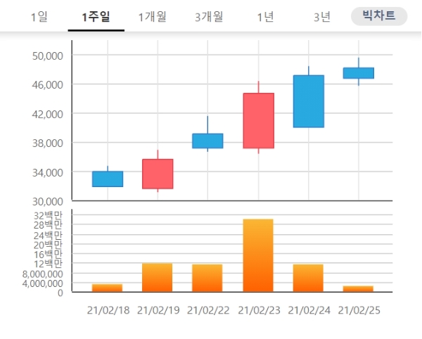 현대바이오 주가는 25일 오전 9시 26분 현재 전날 대비 21.88% 오른 4만8750원에 거래되고 있다. 자료=한국거래소