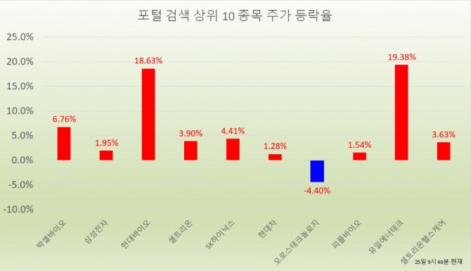 박셀바이오가 반려견 전용 항암면역치료제의 정부 승인 기대감에 주가가 연일 상승하고 있다. 자료=한국거래소