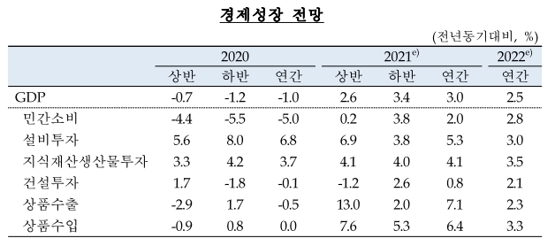 올해 경제성장률이 3%내외에서 성장할 것으로 전망되고 있다. 자료=한국은행