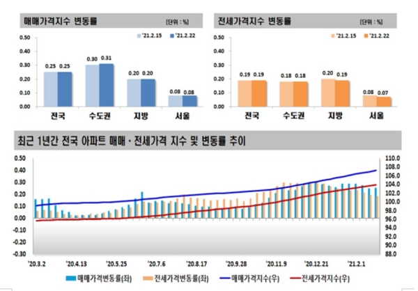 2월 4주 주간아파트가격 동향. 자료=한국부동산원