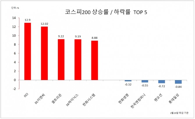 코스피 200 종목 주가 상승률/하락률 상위 기업 자료=한국거래소