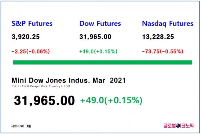 다우지수 선물은 한국시간으로 25일 오후 17시 22분 현재 전 거래일 대비 0.15%(49포인트) 상승한 3만1965에 거래되고 있다.자료=CME그룹