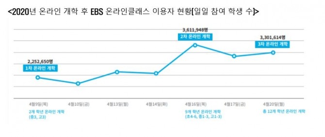 2020년 온라인 개학 후 EBS 온라인클래스 이용자 현황 그래프. 자료=EBS