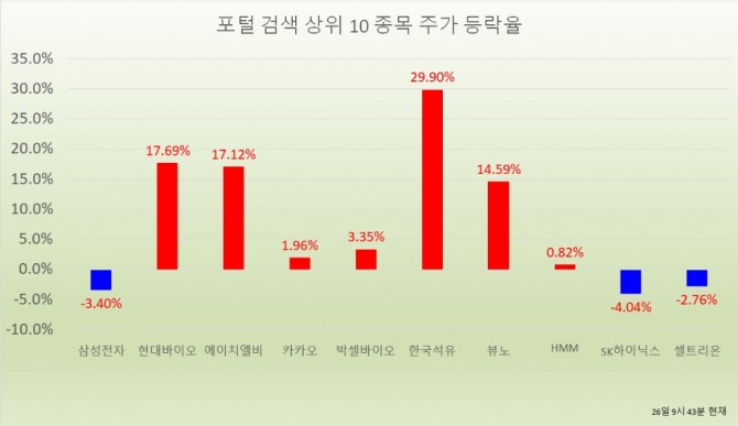 에이치엘비가 26일 100% 무상증자를 실시한다고 공시를 통해 밝히면서 주가가 급등했다. 자료=한국거래소