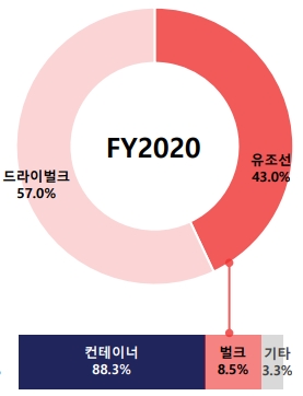 2020년 HMM의 컨테이너선 운용 매출이 총 매출의 88.3%를 차지했다. 사진=HMM