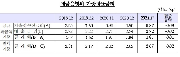 시중은행의 수신금리와 대출금리가 하락하고 있다. 자료=한국은행