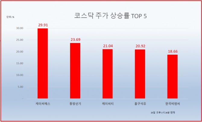 26일 오후 코스닥이 3% 이상 급락하며 910선이 무너진 가운데 케이씨에스, 동방선기, 케이씨티, 흥구석유 등은 20% 넘는 주가 상승률을 보이고 있어 눈길을 끌고 있다.  자료=한국거래소