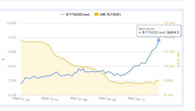 런던금속거래소(LME)구리가격 추이. 사진=한국광물자원공사