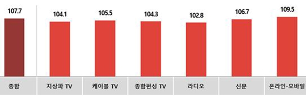 전월대비 3월 매체별 광고경기전망지수(KAI)