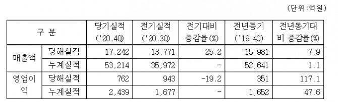 한화에어로스페이스가 2020년 연간 실적을 26일 발표했다. 사진=한화에어로스페이스