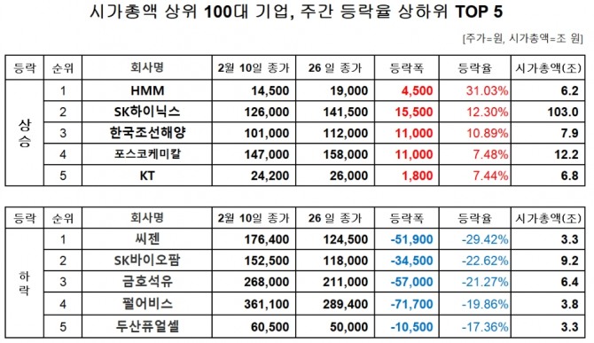 시가총액 상위 100대 기업 주간 주가 등락률 자료=한국거래소