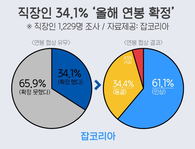 자료=잡코리아