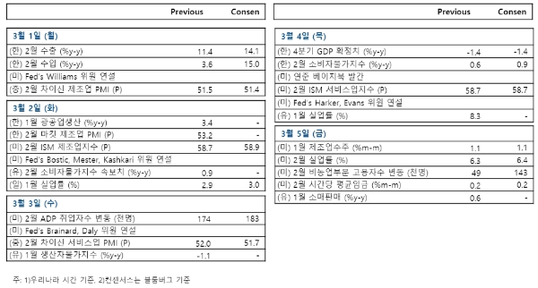 주요 경제지표발표 일정, 자료=NH투자증권