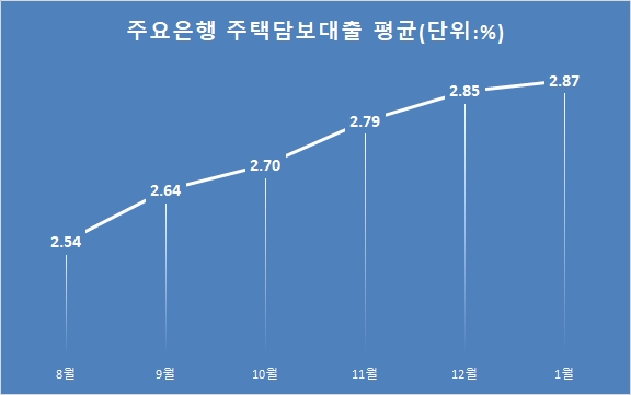 신한,KB국민,하나,우리은행의 주택담보대출 평균 금리가 상승하고 있다. 자료=은행연합회