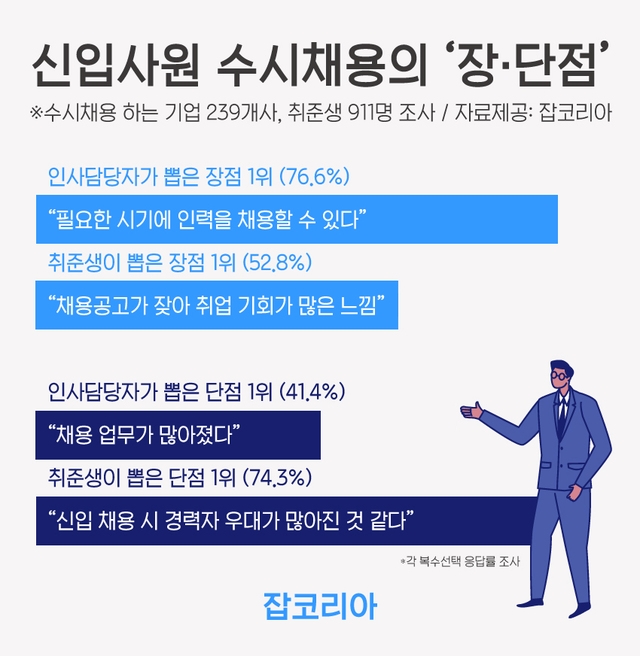 자료=잡코리아