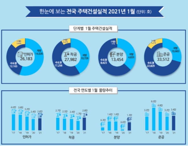 2021년 1월 전국 주택건설 실적. 자료=국토교통부