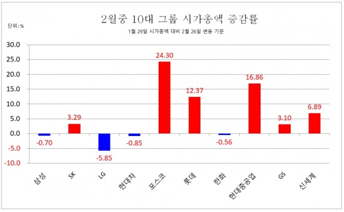 2월 중 주요 10대 그룹 시가총액 증감률  자료=한국거래소