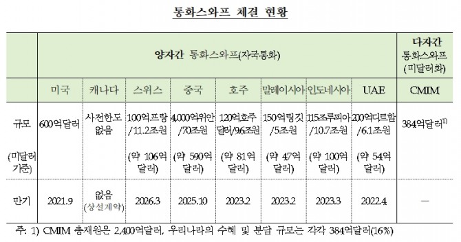 한국은행은 1962억 달러 상당 이상의 통화스와프 계약을 체결하고 있다. 자료=한국은행
