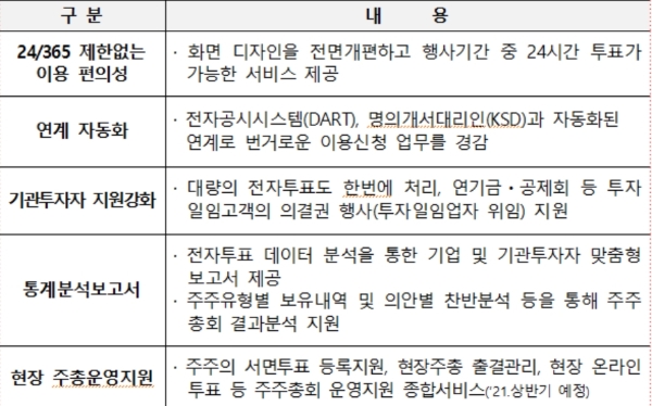 전자투표시스템(K-VOTE)  주요 내용, 자료=한국예탁결제원